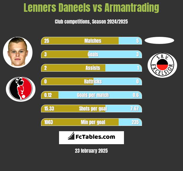 Lenners Daneels vs Armantrading h2h player stats