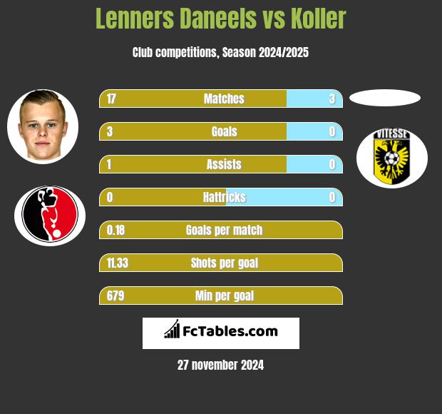 Lenners Daneels vs Koller h2h player stats