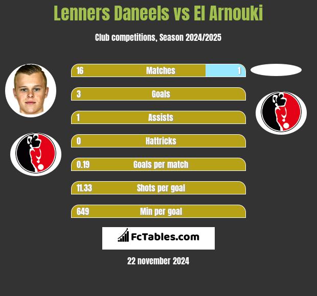 Lenners Daneels vs El Arnouki h2h player stats