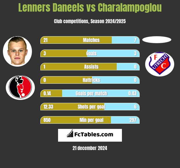 Lenners Daneels vs Charalampoglou h2h player stats