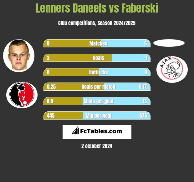 Lenners Daneels vs Faberski h2h player stats