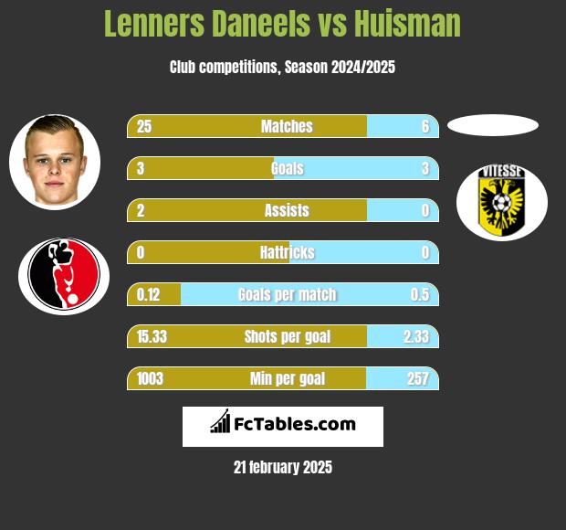 Lenners Daneels vs Huisman h2h player stats