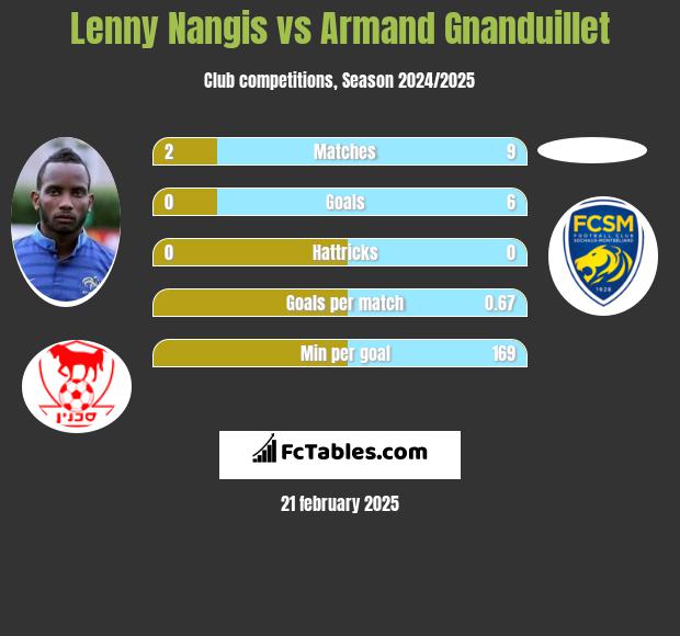 Lenny Nangis vs Armand Gnanduillet h2h player stats