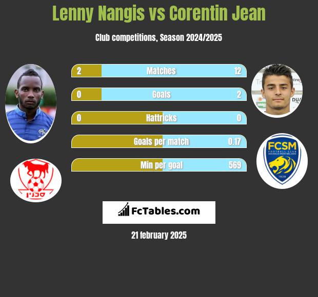 Lenny Nangis vs Corentin Jean h2h player stats