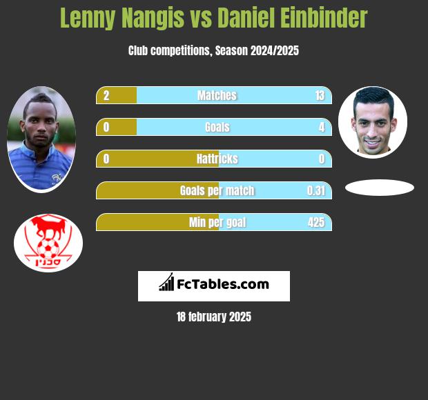 Lenny Nangis vs Daniel Einbinder h2h player stats