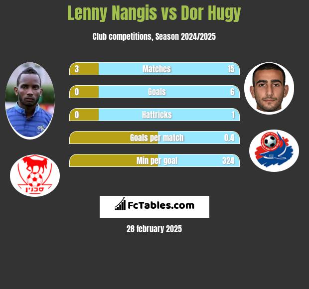 Lenny Nangis vs Dor Hugy h2h player stats