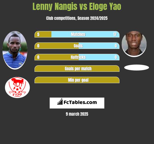 Lenny Nangis vs Eloge Yao h2h player stats