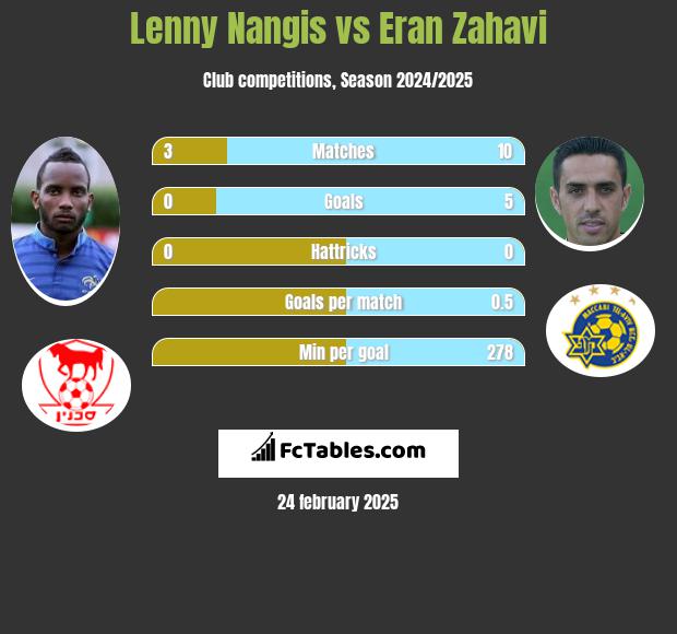 Lenny Nangis vs Eran Zahavi h2h player stats