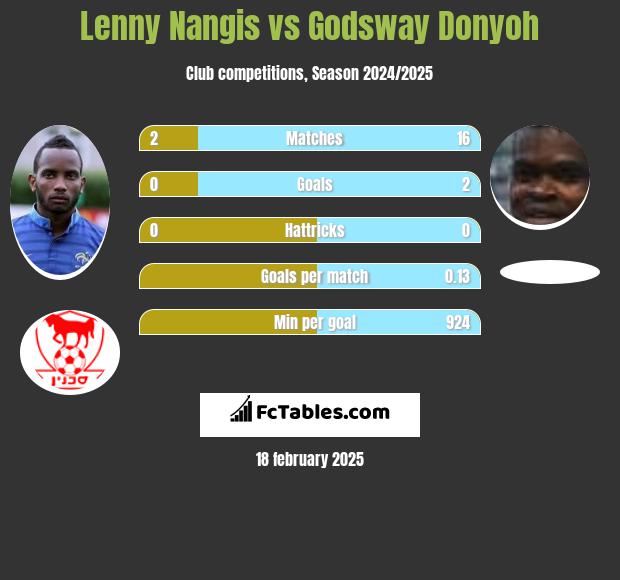 Lenny Nangis vs Godsway Donyoh h2h player stats