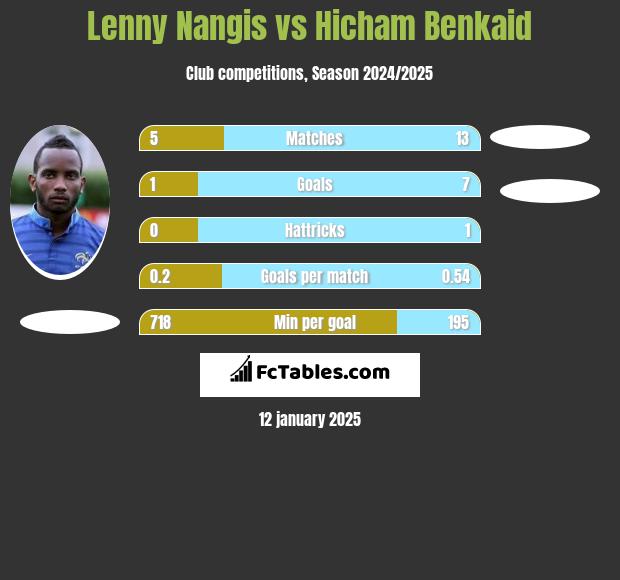 Lenny Nangis vs Hicham Benkaid h2h player stats