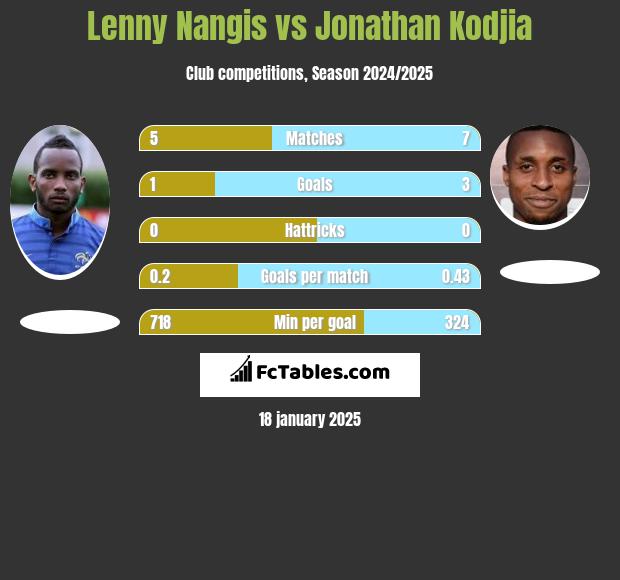 Lenny Nangis vs Jonathan Kodjia h2h player stats