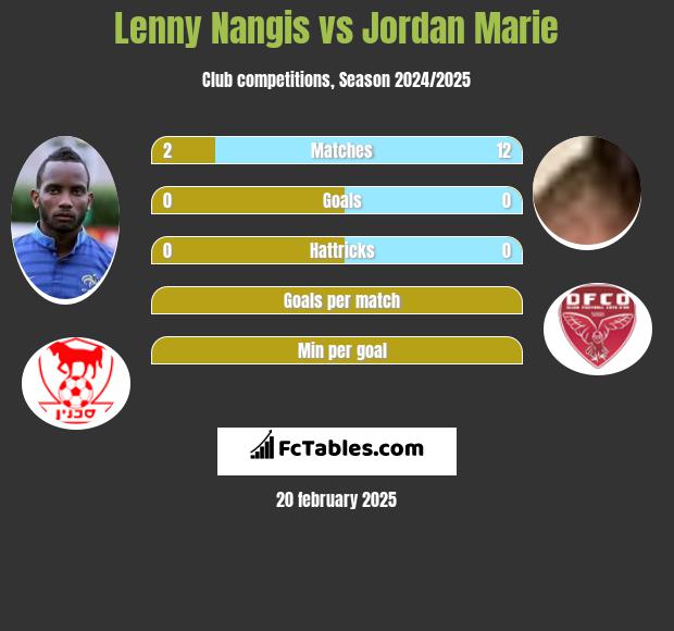 Lenny Nangis vs Jordan Marie h2h player stats