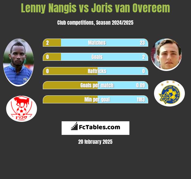 Lenny Nangis vs Joris van Overeem h2h player stats