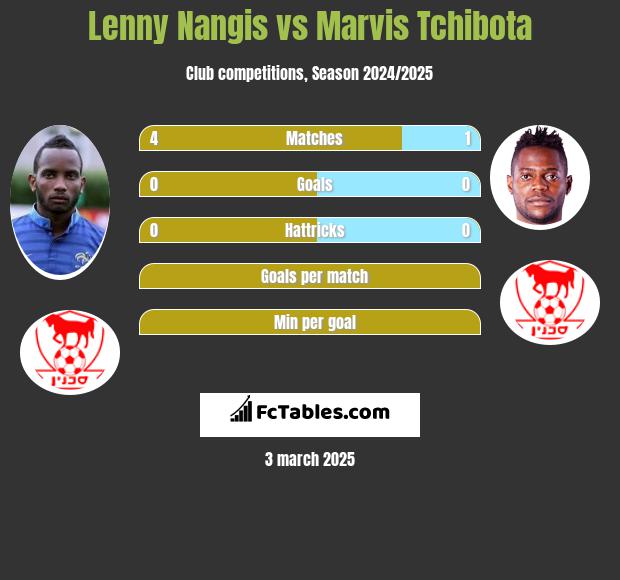 Lenny Nangis vs Marvis Tchibota h2h player stats