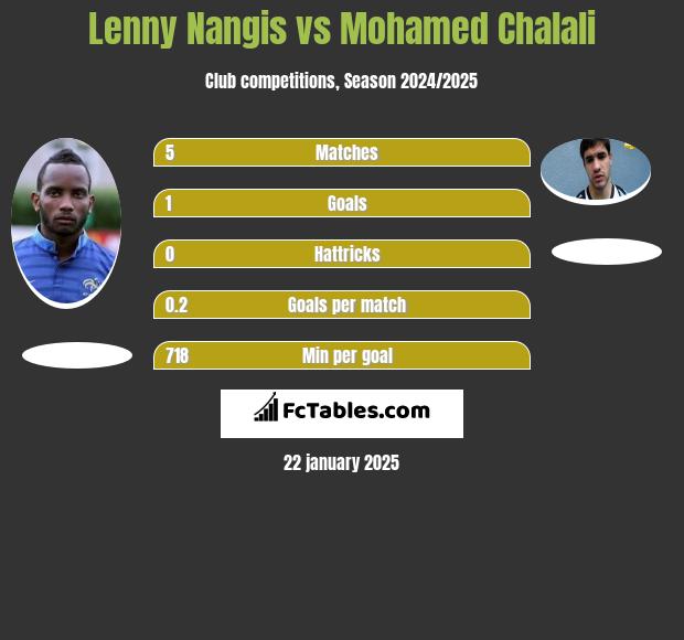 Lenny Nangis vs Mohamed Chalali h2h player stats