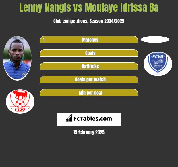 Lenny Nangis vs Moulaye Idrissa Ba h2h player stats