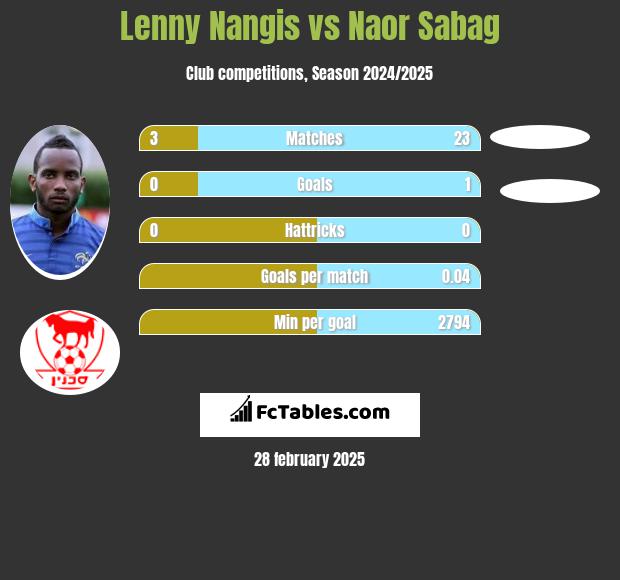 Lenny Nangis vs Naor Sabag h2h player stats