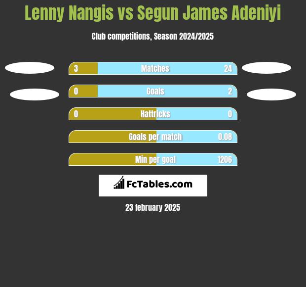 Lenny Nangis vs Segun James Adeniyi h2h player stats