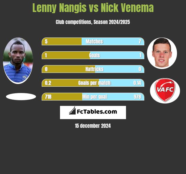 Lenny Nangis vs Nick Venema h2h player stats