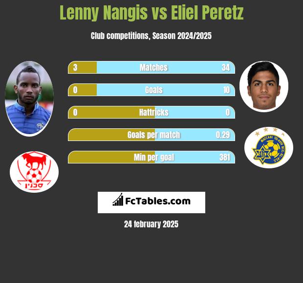 Lenny Nangis vs Eliel Peretz h2h player stats