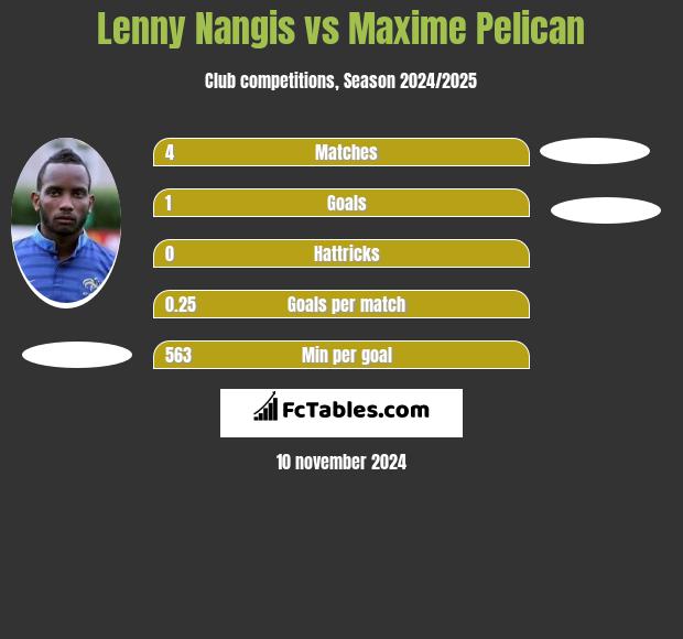 Lenny Nangis vs Maxime Pelican h2h player stats