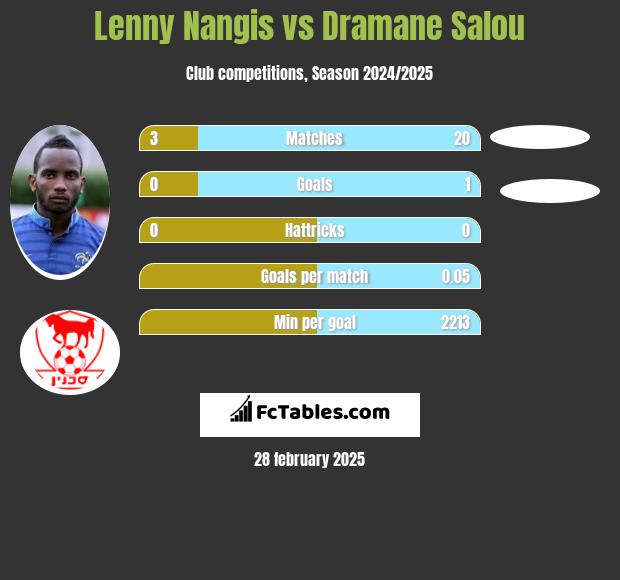 Lenny Nangis vs Dramane Salou h2h player stats