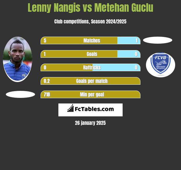 Lenny Nangis vs Metehan Guclu h2h player stats