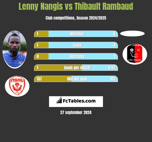 Lenny Nangis vs Thibault Rambaud h2h player stats