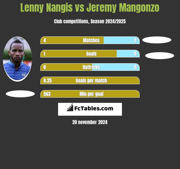 Lenny Nangis vs Jeremy Mangonzo h2h player stats