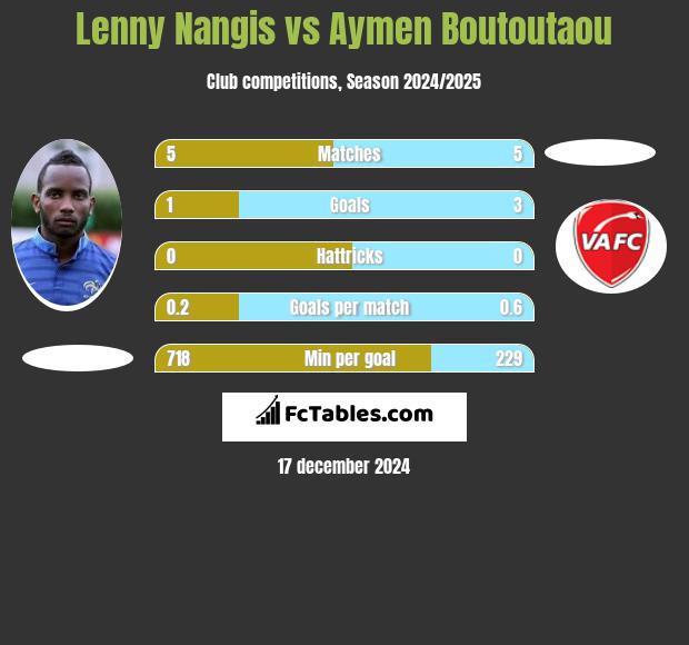 Lenny Nangis vs Aymen Boutoutaou h2h player stats