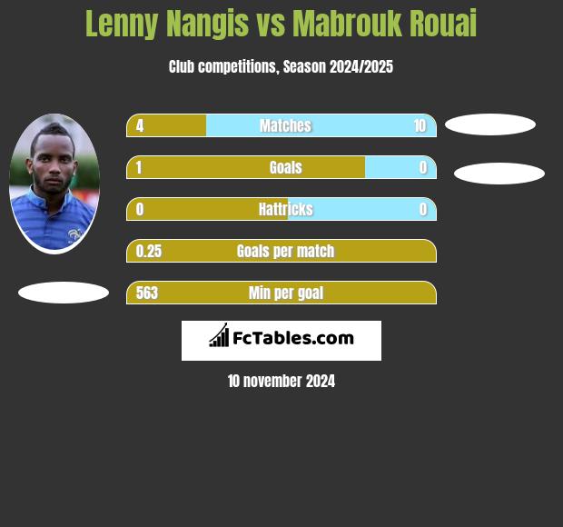 Lenny Nangis vs Mabrouk Rouai h2h player stats