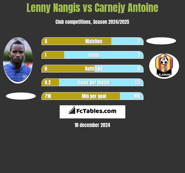 Lenny Nangis vs Carnejy Antoine h2h player stats