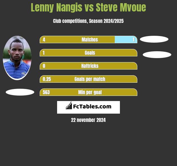 Lenny Nangis vs Steve Mvoue h2h player stats