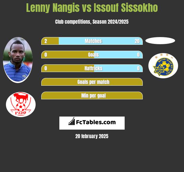 Lenny Nangis vs Issouf Sissokho h2h player stats