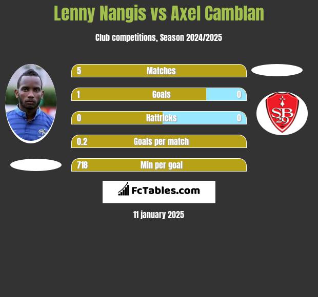 Lenny Nangis vs Axel Camblan h2h player stats