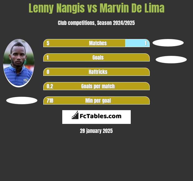 Lenny Nangis vs Marvin De Lima h2h player stats