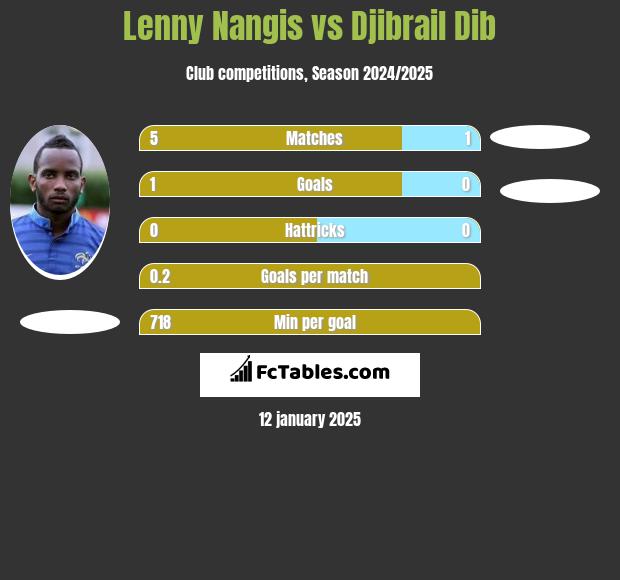 Lenny Nangis vs Djibrail Dib h2h player stats