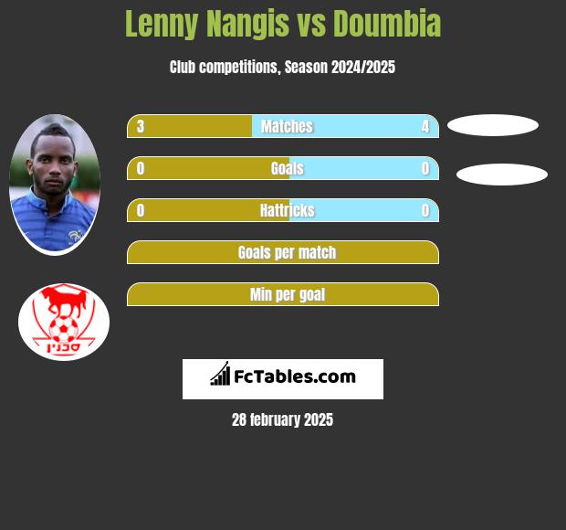 Lenny Nangis vs Doumbia h2h player stats