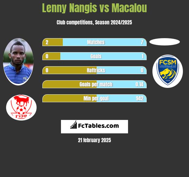 Lenny Nangis vs Macalou h2h player stats