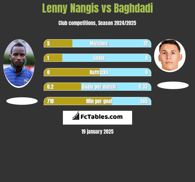 Lenny Nangis vs Baghdadi h2h player stats