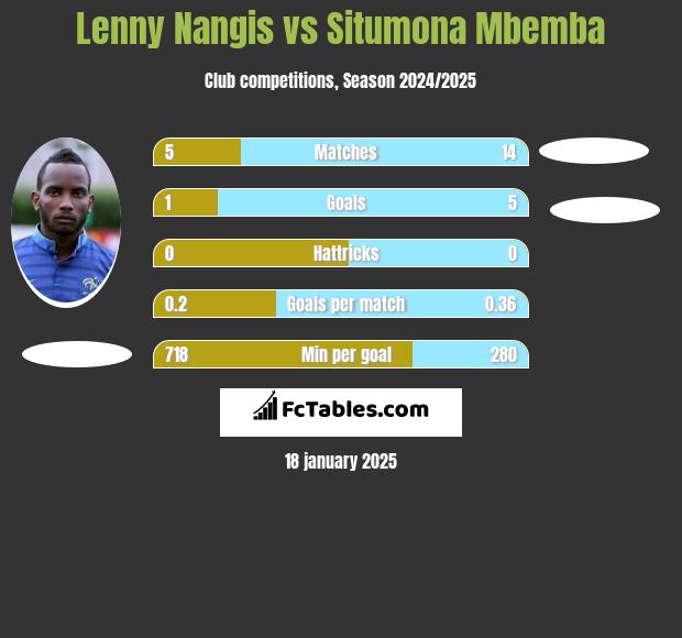 Lenny Nangis vs Situmona Mbemba h2h player stats