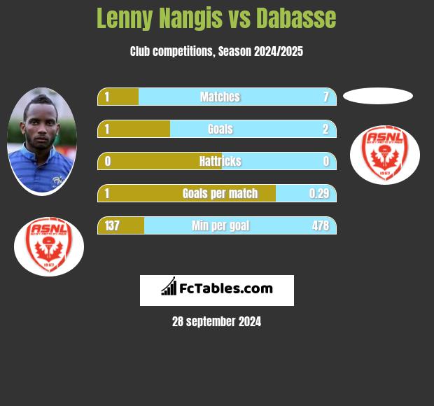 Lenny Nangis vs Dabasse h2h player stats