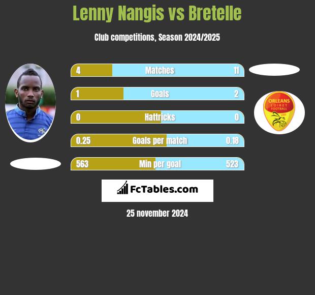 Lenny Nangis vs Bretelle h2h player stats