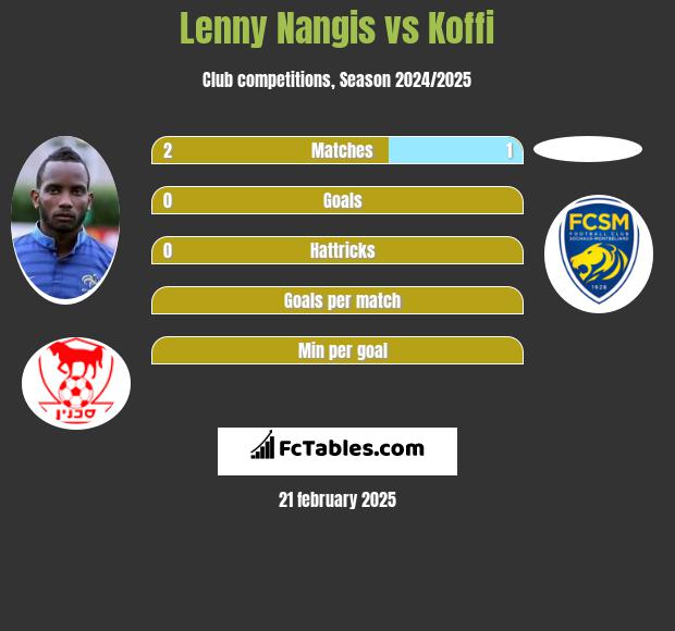 Lenny Nangis vs Koffi h2h player stats