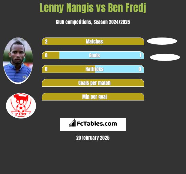 Lenny Nangis vs Ben Fredj h2h player stats