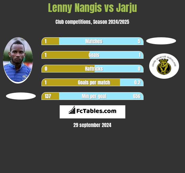 Lenny Nangis vs Jarju h2h player stats