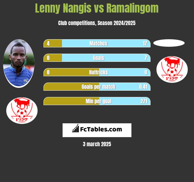 Lenny Nangis vs Ramalingom h2h player stats