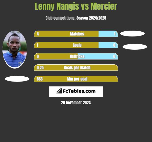 Lenny Nangis vs Mercier h2h player stats