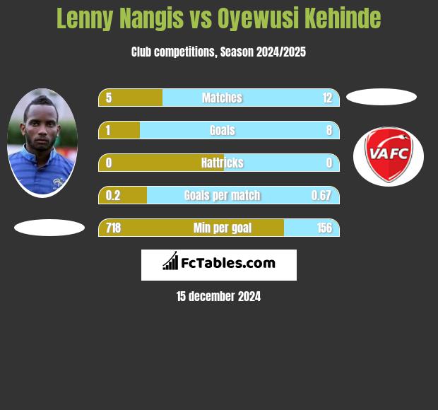 Lenny Nangis vs Oyewusi Kehinde h2h player stats