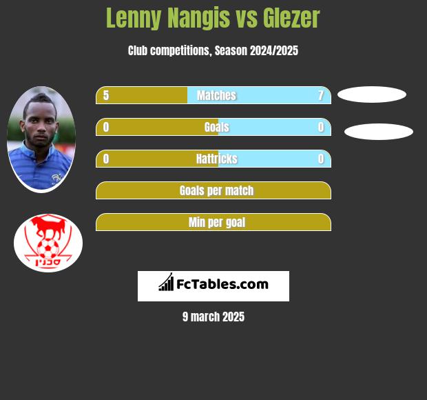 Lenny Nangis vs Glezer h2h player stats